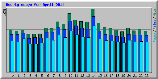 Hourly usage for April 2014