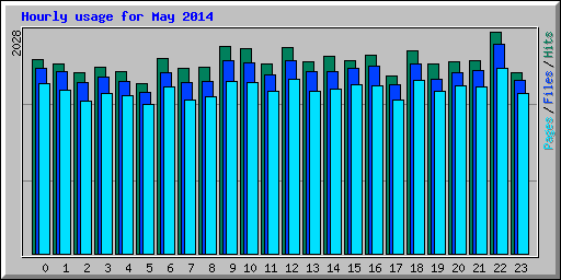 Hourly usage for May 2014