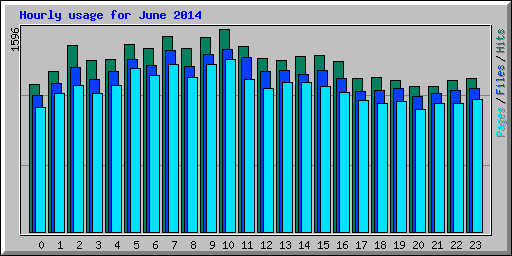 Hourly usage for June 2014