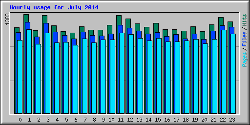 Hourly usage for July 2014