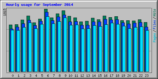 Hourly usage for September 2014