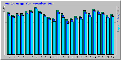 Hourly usage for November 2014