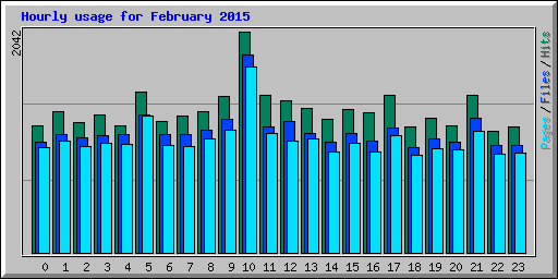 Hourly usage for February 2015