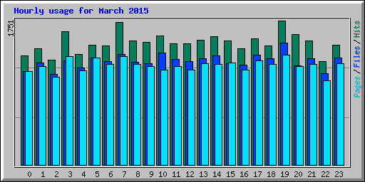 Hourly usage for March 2015