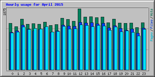 Hourly usage for April 2015