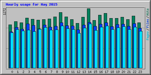 Hourly usage for May 2015