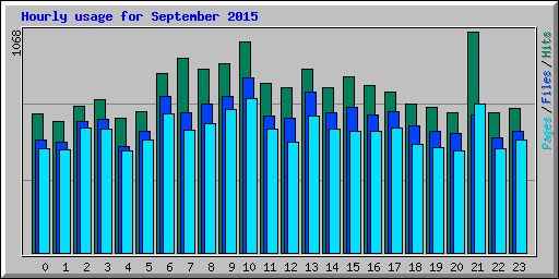 Hourly usage for September 2015